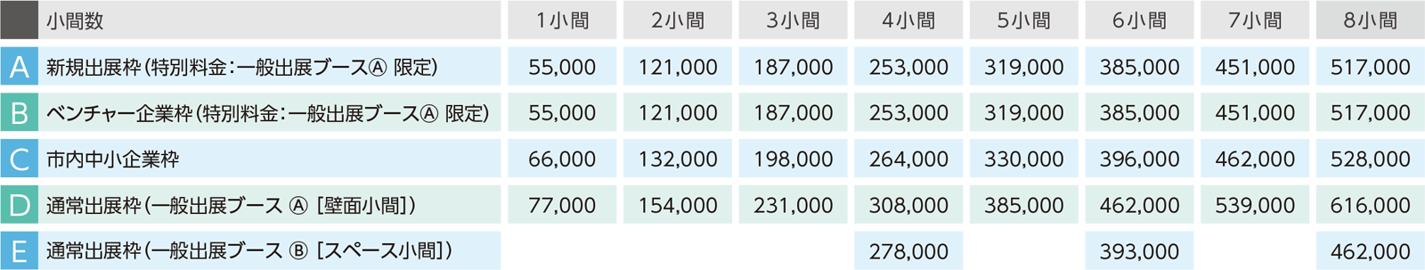 出展枠の種類／1小間出展料
