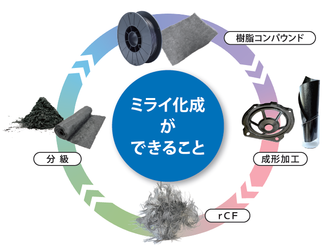 株式会社ミライ化成